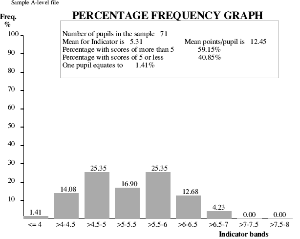 Frequency graph